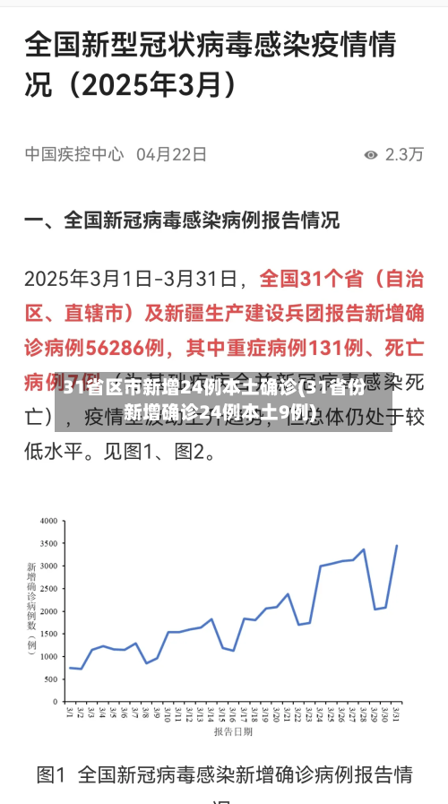 31省区市新增24例本土确诊(31省份新增确诊24例本土9例)-第2张图片