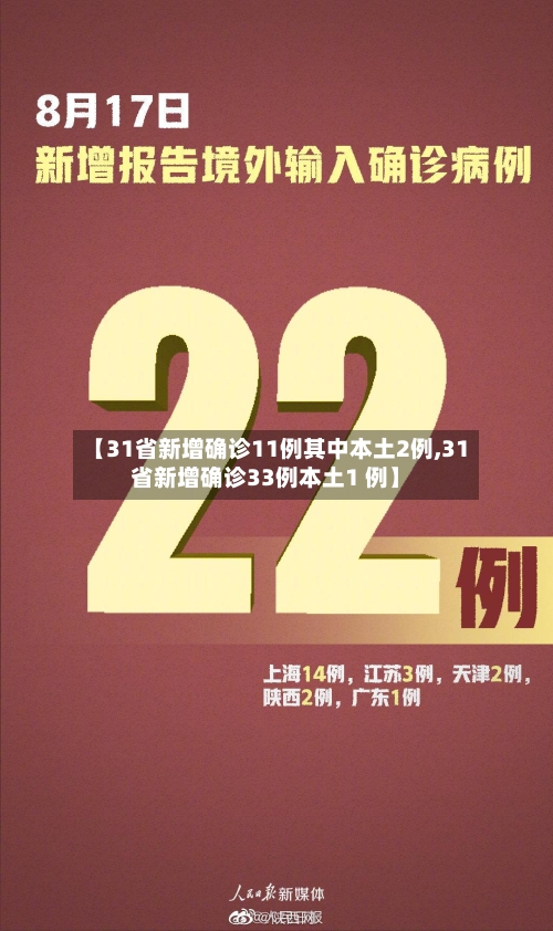 【31省新增确诊11例其中本土2例,31省新增确诊33例本土1 例】