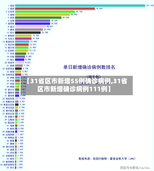 【31省区市新增55例确诊病例,31省区市新增确诊病例111例】