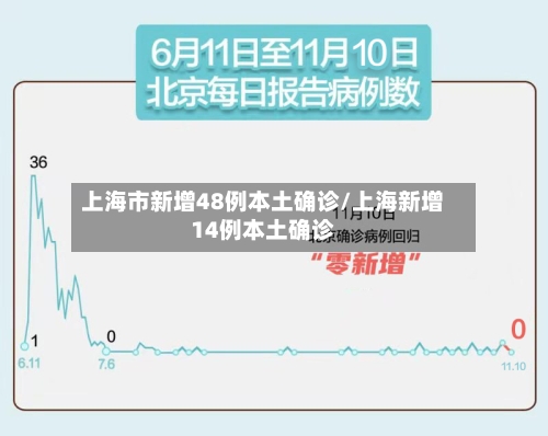 上海市新增48例本土确诊/上海新增14例本土确诊