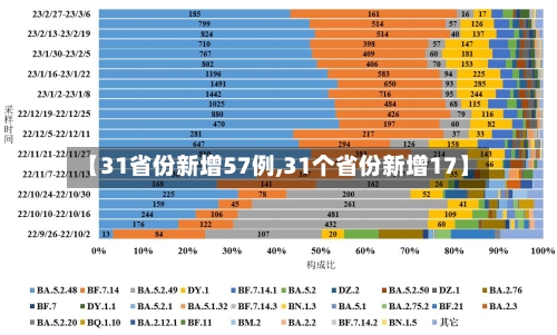 【31省份新增57例,31个省份新增17】