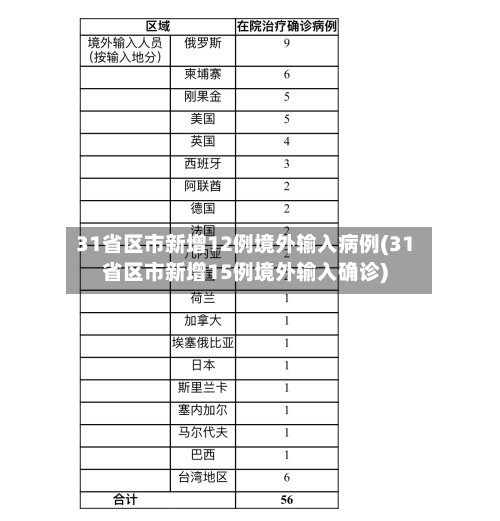 31省区市新增12例境外输入病例(31省区市新增15例境外输入确诊)-第2张图片