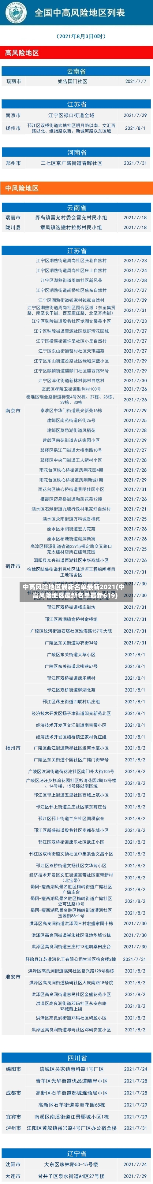 中高风险地区最新名单最新2021(中高风险地区最新名单最新619)