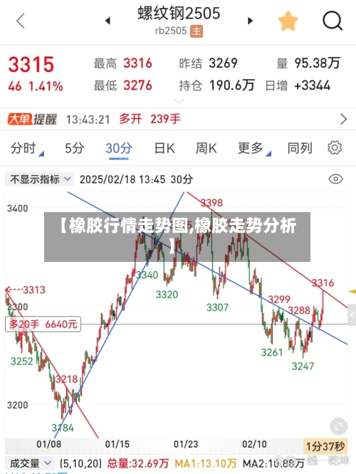 【橡胶行情走势图,橡胶走势分析】-第2张图片