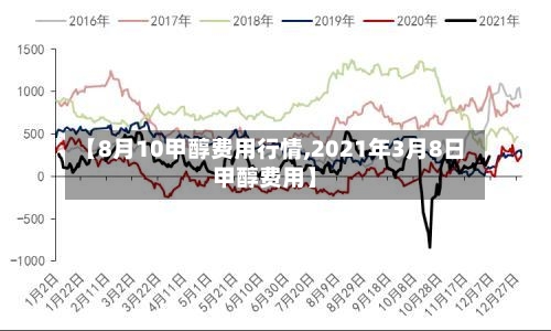 【8月10甲醇费用行情,2021年3月8日甲醇费用】-第3张图片