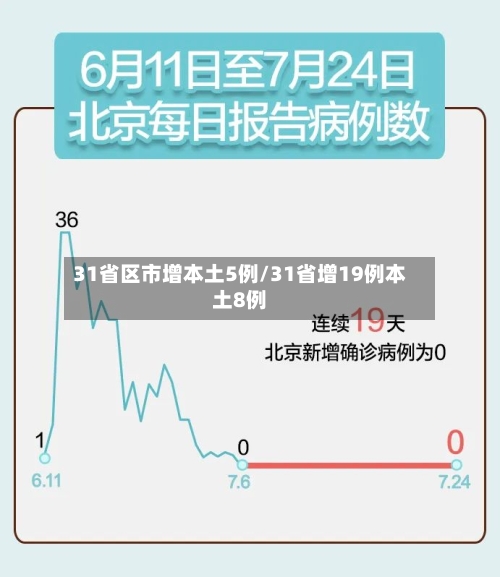 31省区市增本土5例/31省增19例本土8例-第2张图片