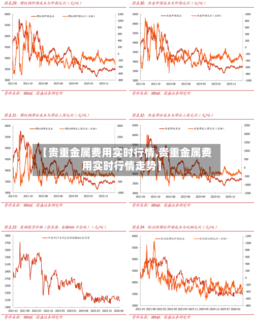 【贵重金属费用实时行情,贵重金属费用实时行情走势】