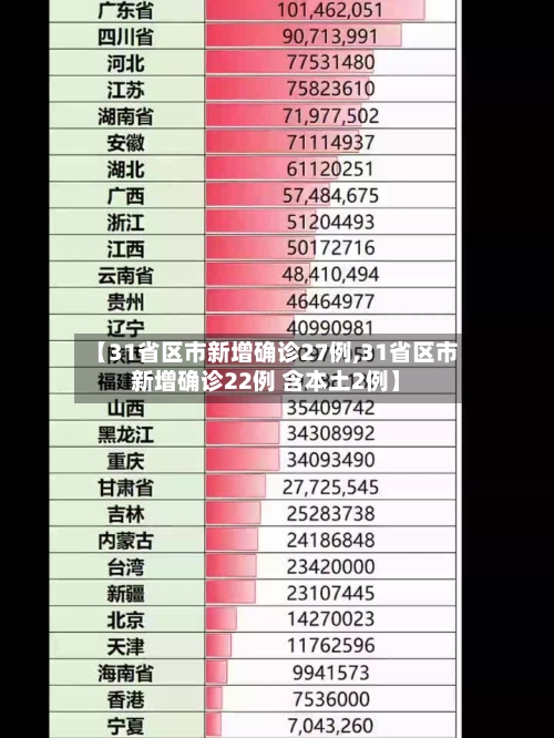 【31省区市新增确诊27例,31省区市新增确诊22例 含本土2例】