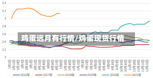 鸡蛋远月有行情/鸡蛋现货行情-第3张图片