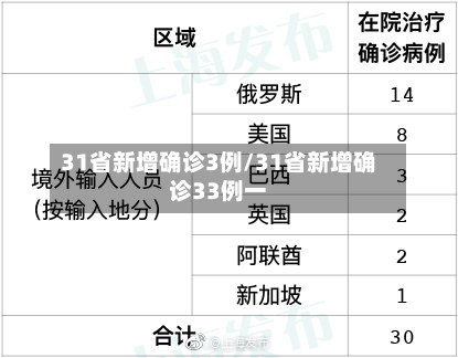 31省新增确诊3例/31省新增确诊33例一-第2张图片