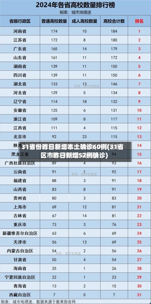 31省份昨日新增本土确诊60例(31省区市昨日新增52例确诊)-第3张图片