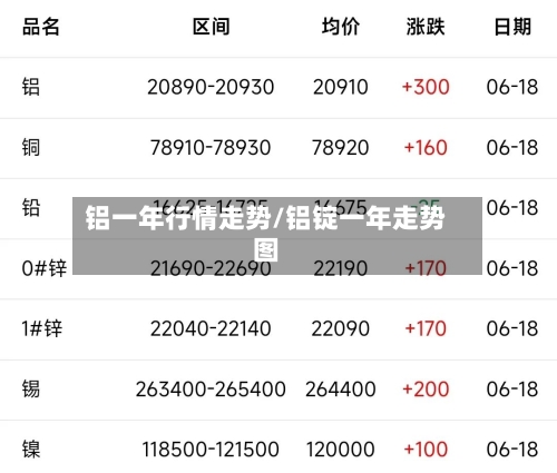 铝一年行情走势/铝锭一年走势图-第3张图片