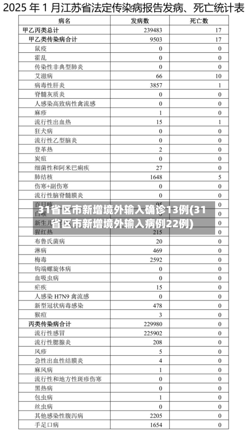 31省区市新增境外输入确诊13例(31省区市新增境外输入病例22例)