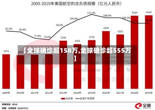 【全球确诊超158万,全球确诊超555万】-第3张图片