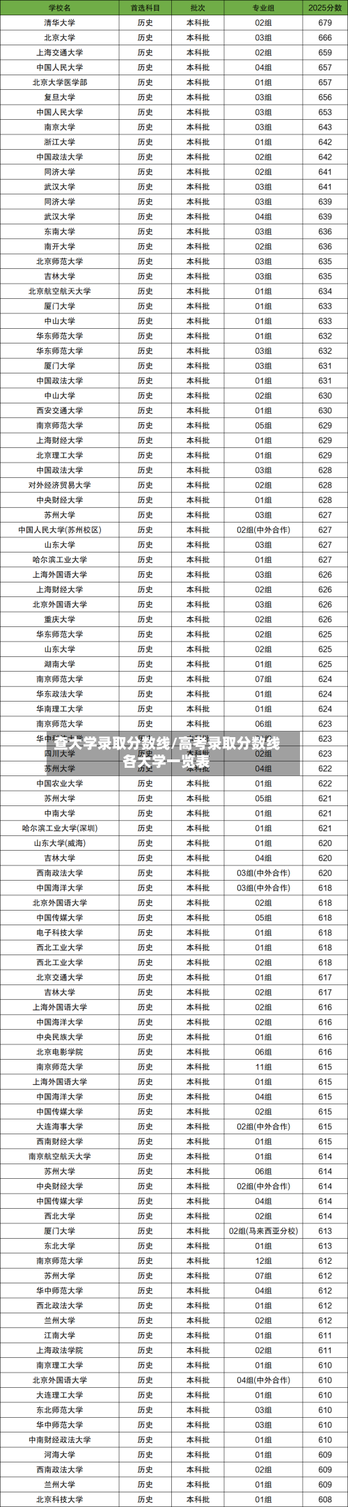查大学录取分数线/高考录取分数线各大学一览表-第2张图片
