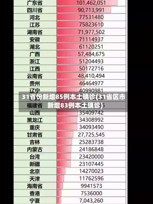 31省份新增85例本土确诊(31省区市新增83例本土确诊)