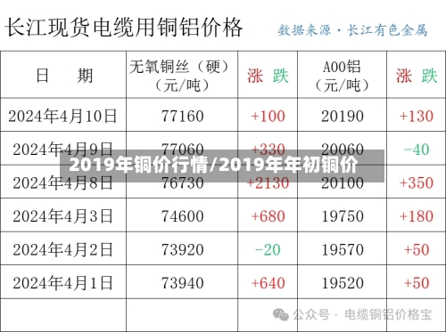 2019年铜价行情/2019年年初铜价-第2张图片