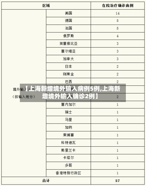 【上海新增境外输入病例5例,上海新增境外输入确诊2例】