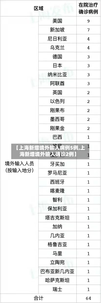 【上海新增境外输入病例5例,上海新增境外输入确诊2例】-第2张图片