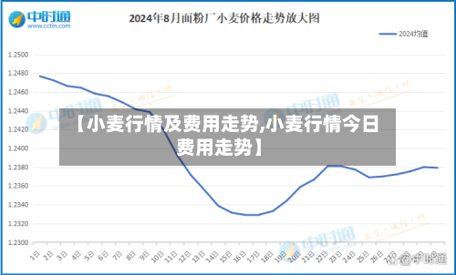 【小麦行情及费用走势,小麦行情今日费用走势】
