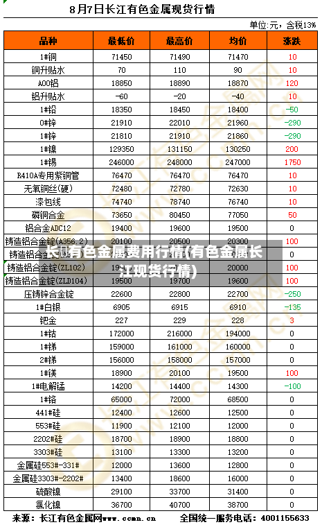 长冮有色金属费用行情(有色金属长江现货行情)-第2张图片