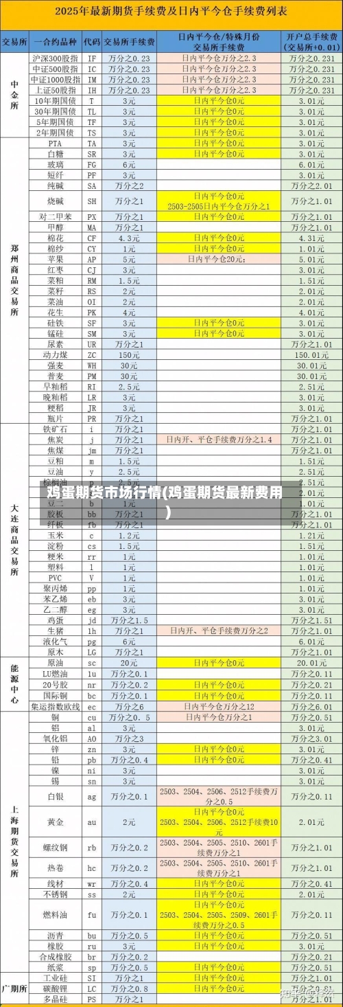 鸡蛋期货市场行情(鸡蛋期货最新费用)