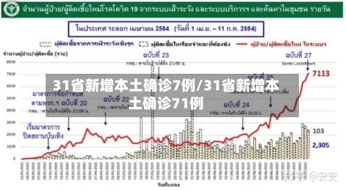 31省新增本土确诊7例/31省新增本土确诊71例