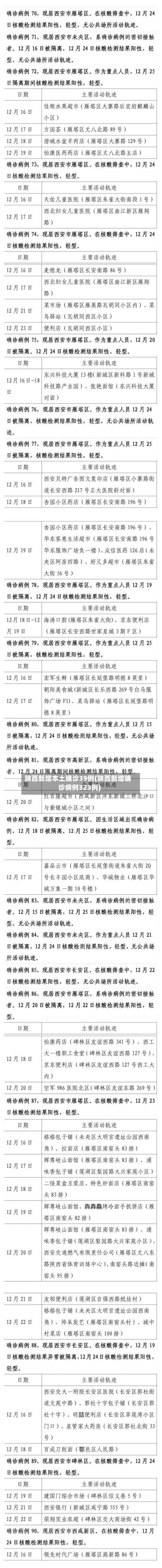 陕西新增本土确诊39例(陕西新增确诊病例323例)-第2张图片