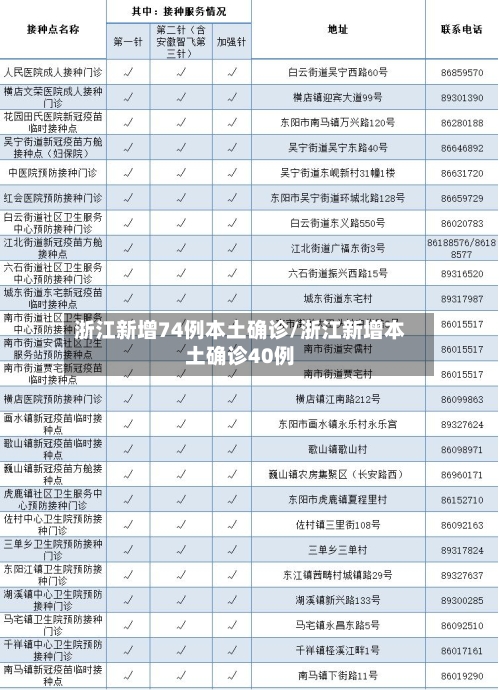 浙江新增74例本土确诊/浙江新增本土确诊40例