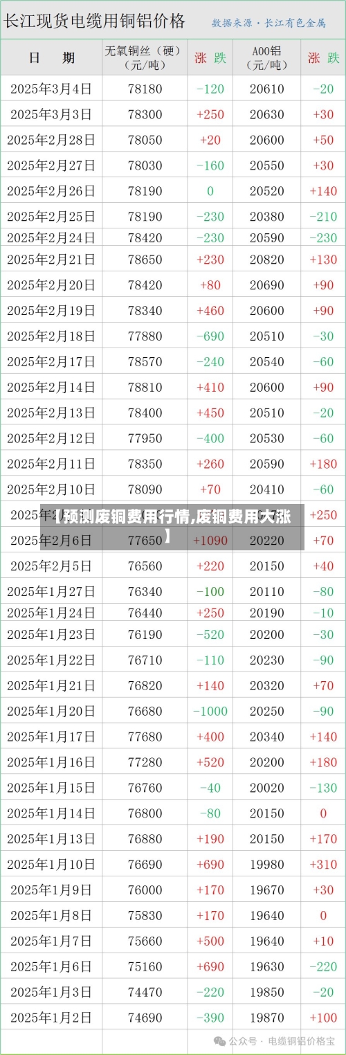 【预测废铜费用行情,废铜费用大涨】