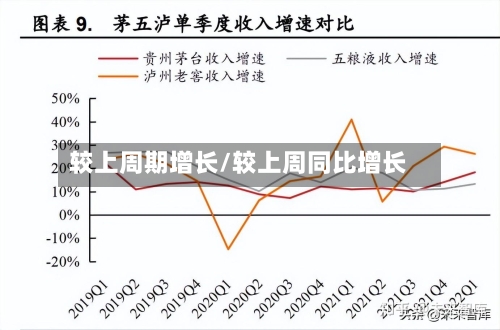 较上周期增长/较上周同比增长