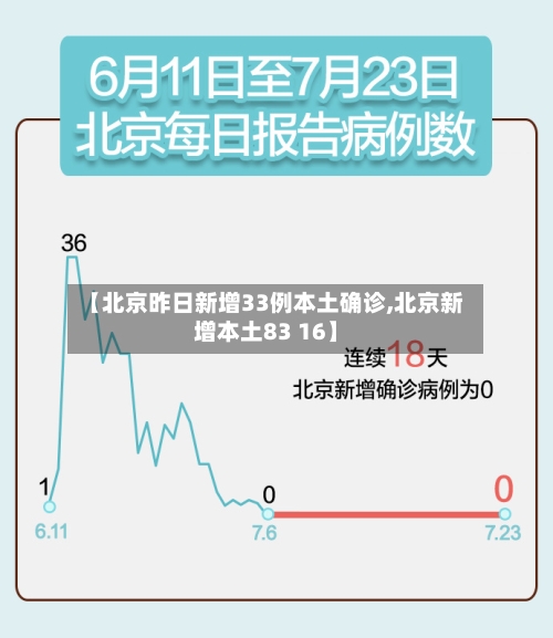 【北京昨日新增33例本土确诊,北京新增本土83 16】-第2张图片