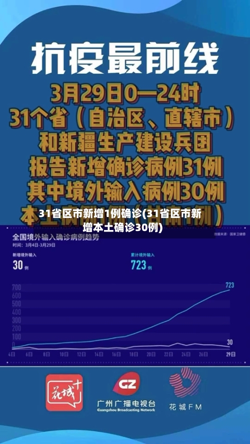 31省区市新增1例确诊(31省区市新增本土确诊30例)-第2张图片