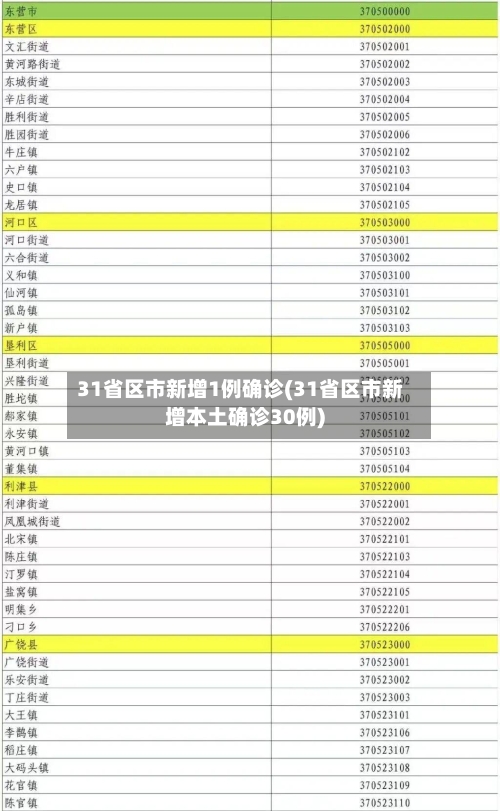 31省区市新增1例确诊(31省区市新增本土确诊30例)