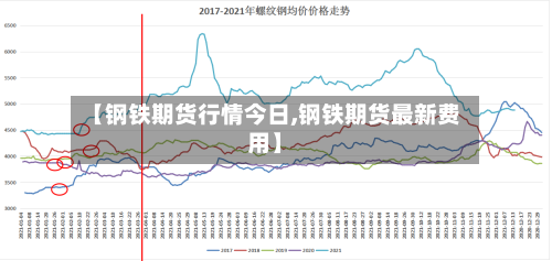 【钢铁期货行情今日,钢铁期货最新费用】