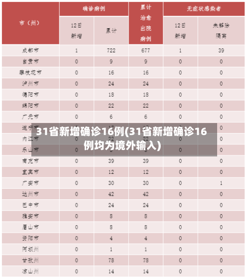 31省新增确诊16例(31省新增确诊16例均为境外输入)-第2张图片