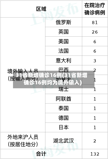 31省新增确诊16例(31省新增确诊16例均为境外输入)