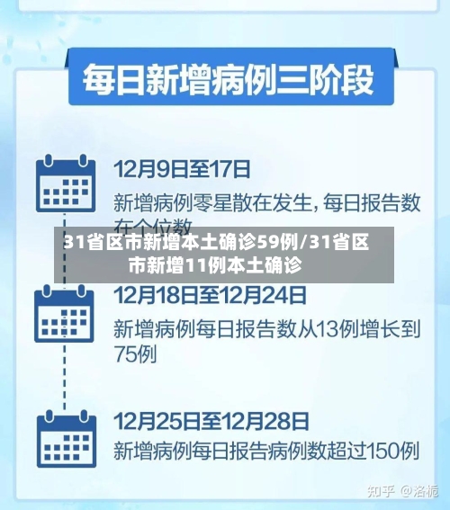 31省区市新增本土确诊59例/31省区市新增11例本土确诊