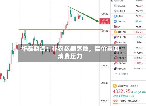 华泰期货：非农数据落地	，铝价重回消费压力-第3张图片