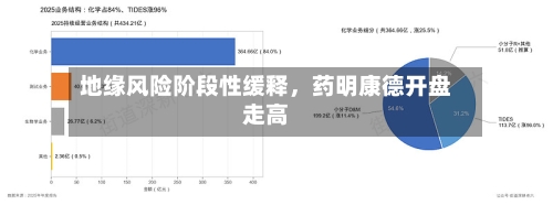 地缘风险阶段性缓释，药明康德开盘走高-第2张图片