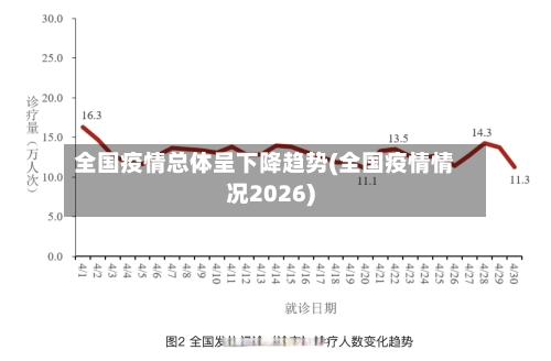 全国疫情总体呈下降趋势(全国疫情情况2026)