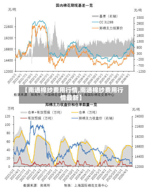 【南通棉纱费用行情,南通棉纱费用行情最新】
