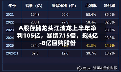 A股存储龙头江波龙上半年净利105亿	，暴增715倍，拟4亿-8亿回购股份-第2张图片