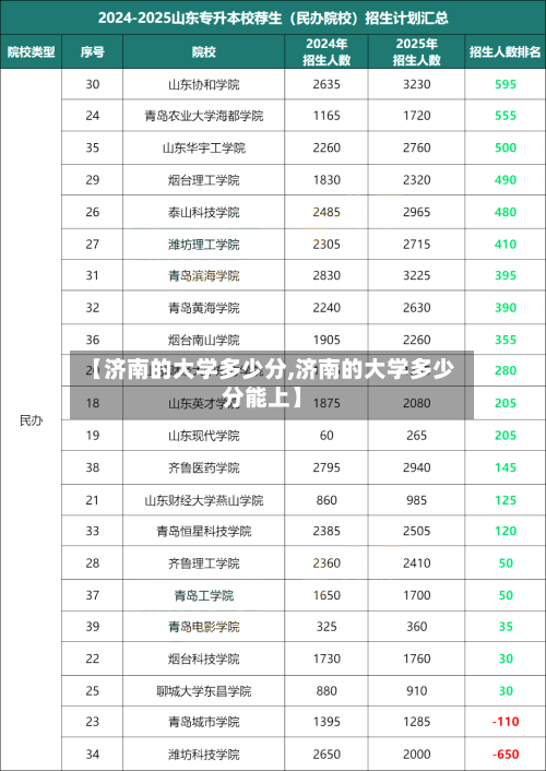 【济南的大学多少分,济南的大学多少分能上】-第2张图片