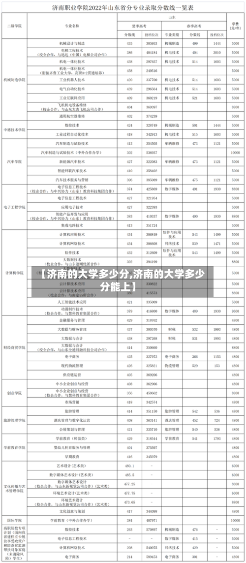 【济南的大学多少分,济南的大学多少分能上】