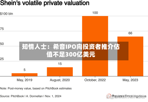知情人士：希音IPO向投资者推介估值不足300亿美元-第3张图片