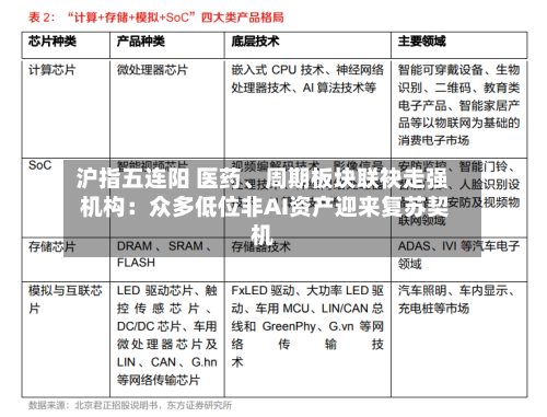 沪指五连阳 医药	、周期板块联袂走强 机构：众多低位非AI资产迎来复苏契机-第2张图片