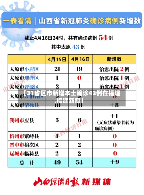 【31省区市新增本土确诊43例在福建,福建新冠】