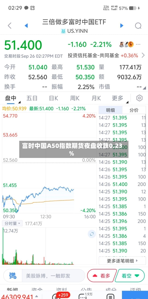 富时中国A50指数期货夜盘收跌0.23%-第2张图片