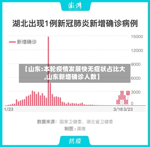 【山东:本轮疫情发展快无症状占比大,山东新增确诊人数】